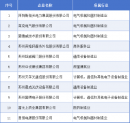 <b>为区域财产升级、经济提质的主要支持</b>